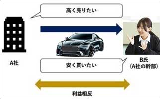 法人と役員間で普通自動車の譲渡を行う場合の手続のイメージ